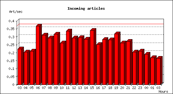 Incoming articles