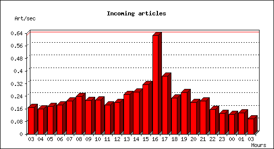 Incoming articles