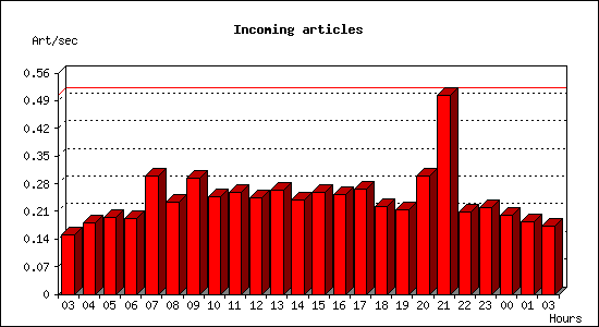 Incoming articles