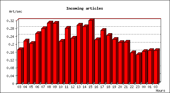 Incoming articles