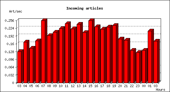 Incoming articles