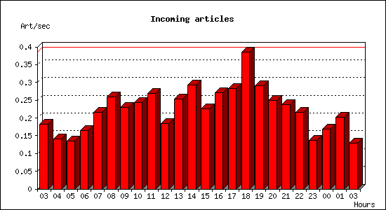 Incoming articles