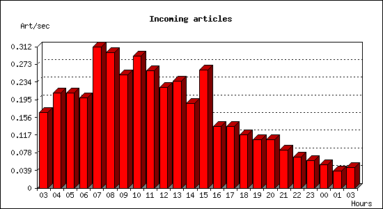 Incoming articles