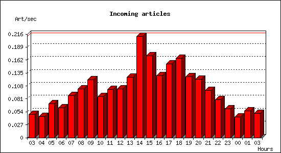 Incoming articles