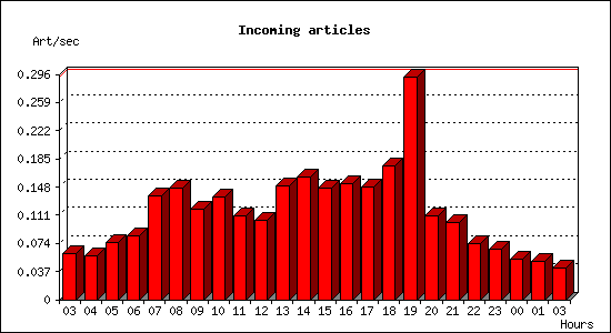 Incoming articles