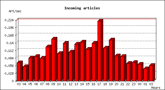 Incoming articles