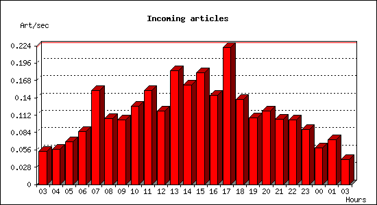 Incoming articles