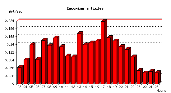 Incoming articles
