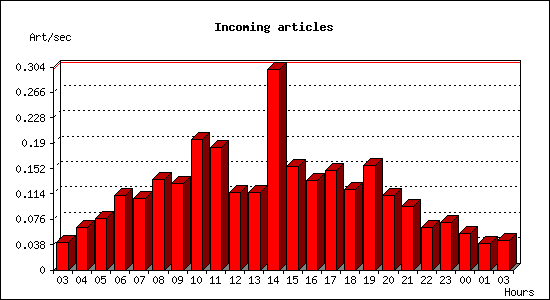 Incoming articles