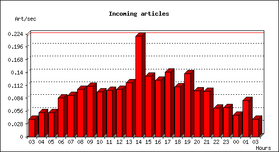 Incoming articles