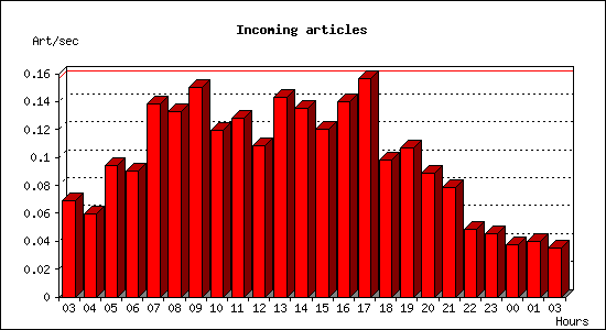 Incoming articles