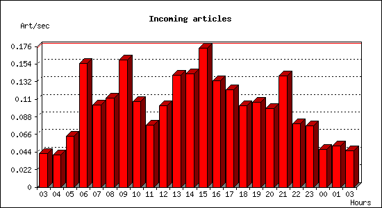 Incoming articles