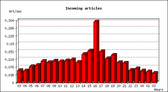 Incoming articles