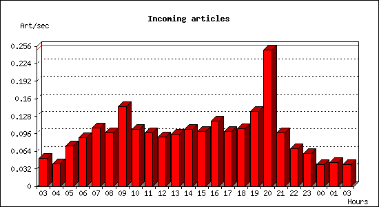 Incoming articles