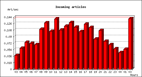 Incoming articles