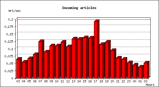 Incoming articles