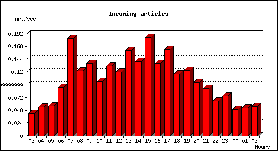 Incoming articles