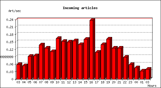 Incoming articles