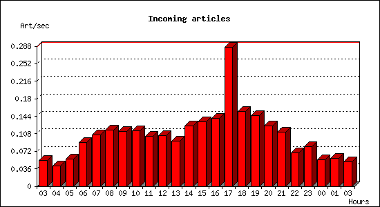 Incoming articles