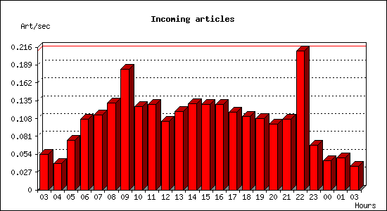 Incoming articles