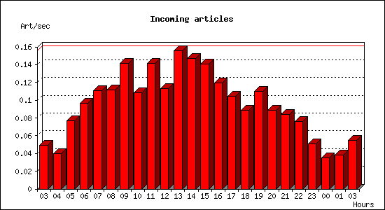 Incoming articles