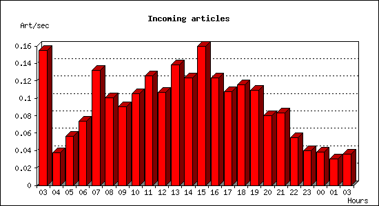 Incoming articles