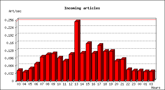 Incoming articles