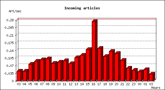 Incoming articles