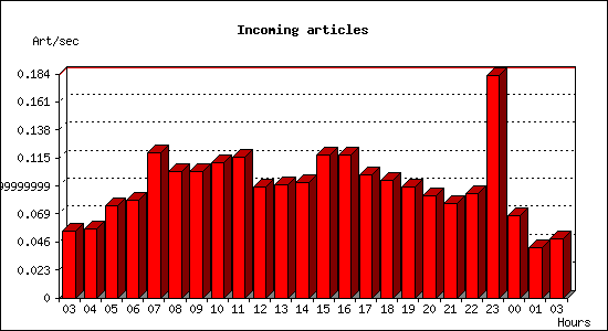 Incoming articles