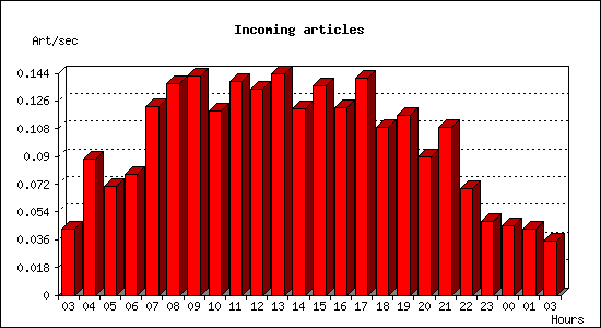 Incoming articles