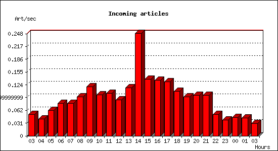 Incoming articles