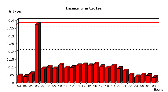 Incoming articles