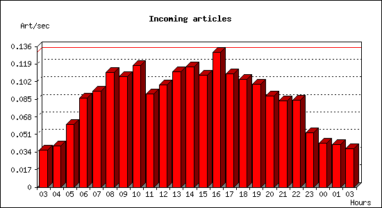 Incoming articles