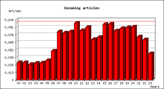 Incoming articles