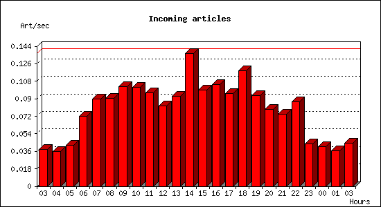 Incoming articles