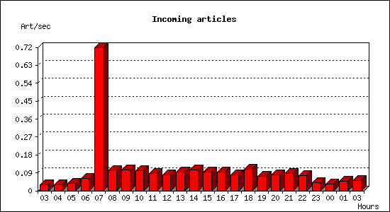 Incoming articles