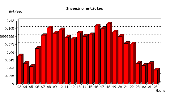 Incoming articles