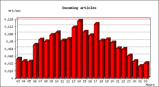 Incoming articles