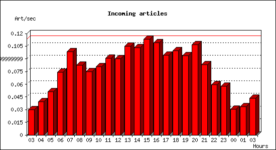 Incoming articles