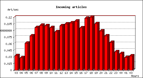 Incoming articles