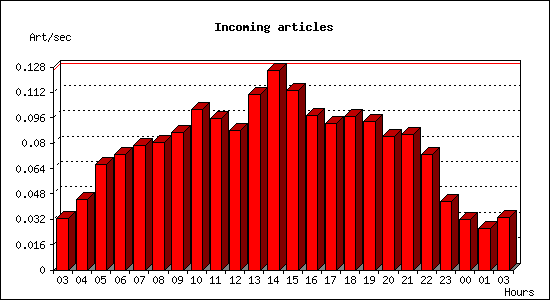 Incoming articles