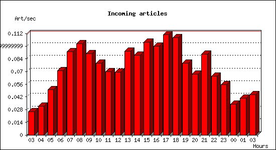 Incoming articles