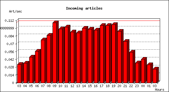 Incoming articles