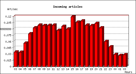 Incoming articles