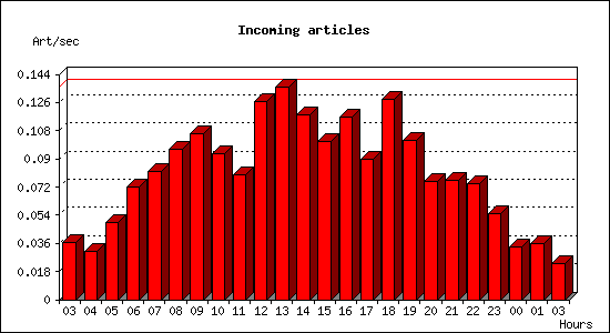 Incoming articles