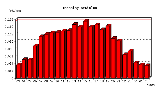 Incoming articles