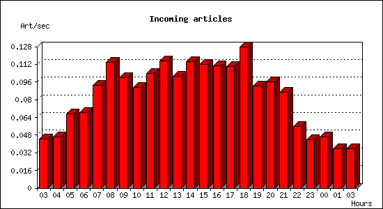 Incoming articles