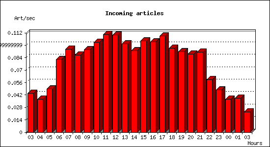 Incoming articles