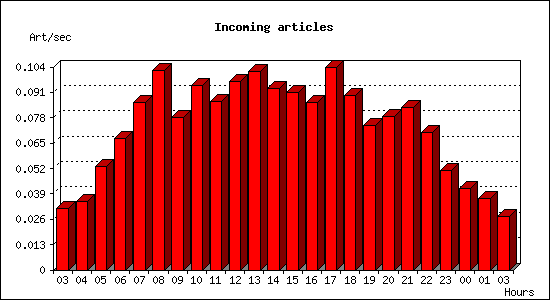 Incoming articles