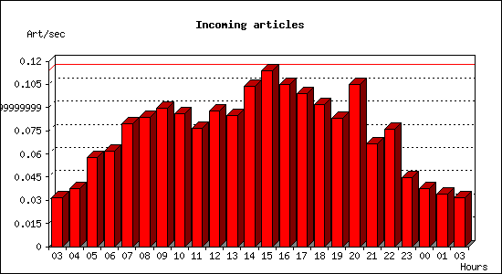 Incoming articles